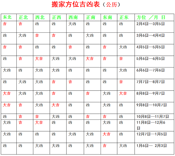 搬家方位凶吉表